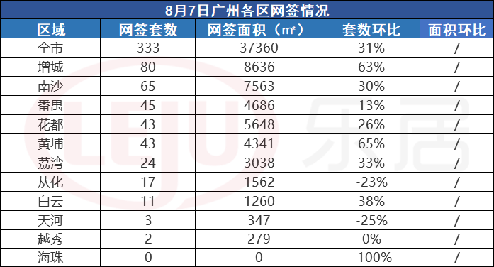 市场成交|8月7日广州新房网签333套环涨31% 增城重回榜首