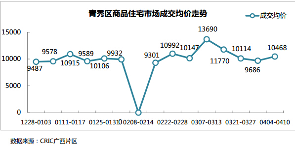 3城区房价上涨 江南区豪宅敢卖3万+