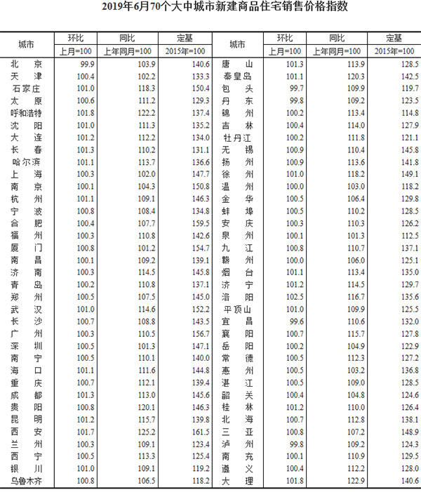 70大中城市