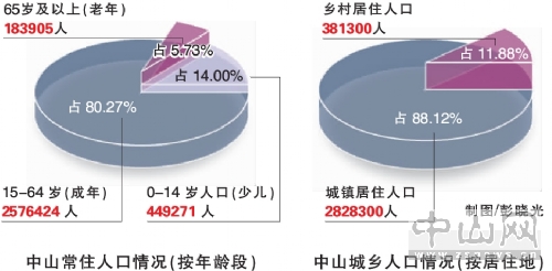 省统计局:中山人口密度继续高于京津 - 市场动