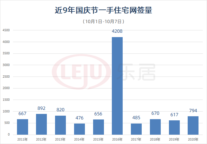 市场成交|同比涨近3成！创4年内新高！广州国庆前7日网签成绩出炉