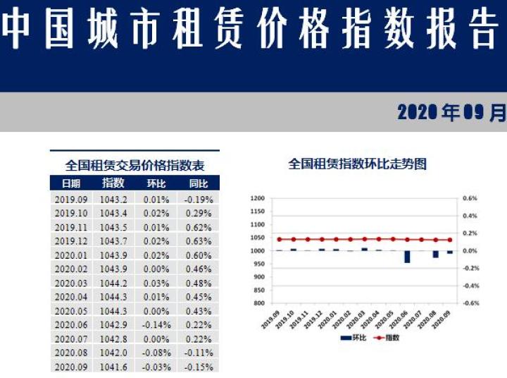 9月份25个重点城市住房租赁价格下跌