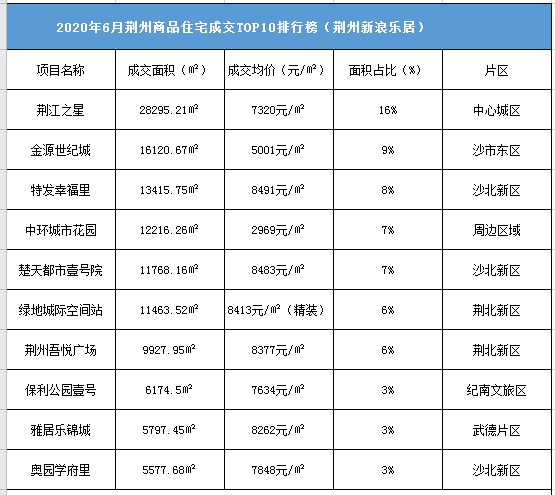 荆州2020年6月住宅成交TOP10排行榜