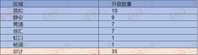 断供已久的杨浦内环，保利天汇值得期待嘛？