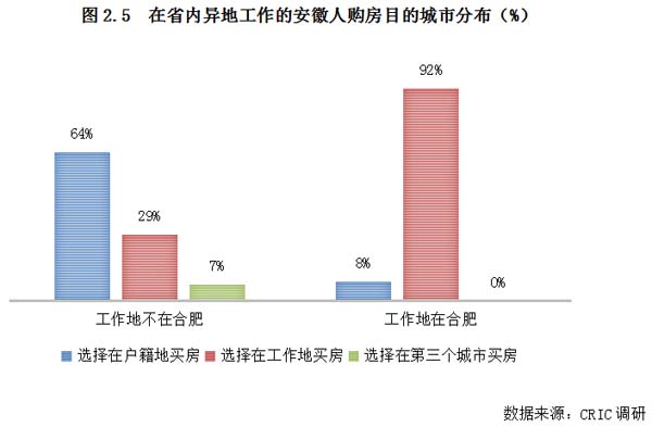 購房目的