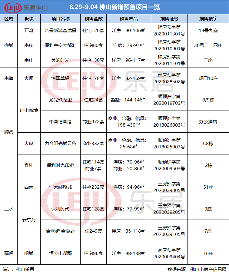 拿证速递|蓄力中！金九首周佛山仅12盘拿证 新增房源2662套