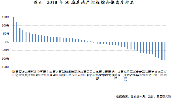 2018年50城房地产指标综合偏离度排名