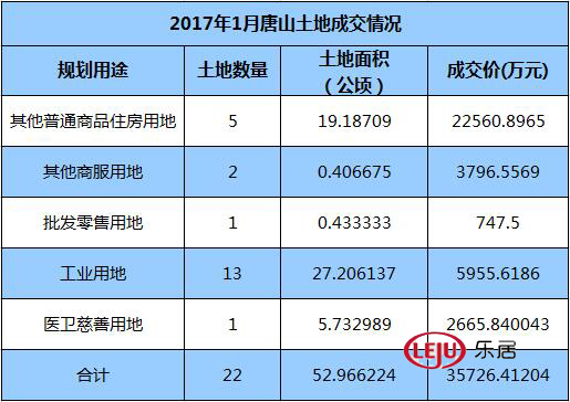 2017年1月唐山土地招拍挂成交情况一览表