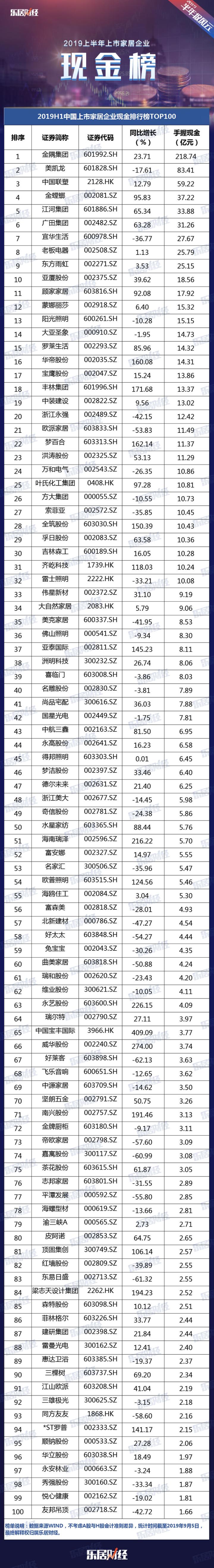 2019H1上市家企现金榜TOP100