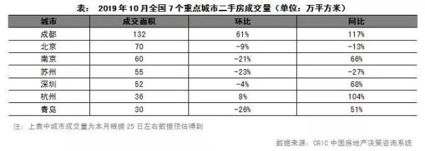 重点城市二手房成交量