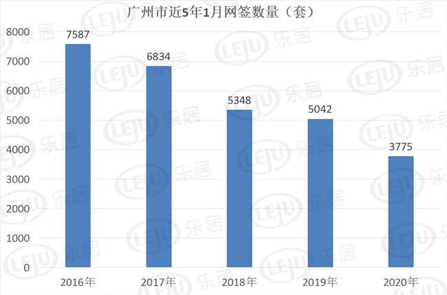 市场成交|1月广州新房网签3775套 增城稳坐成交销冠宝座