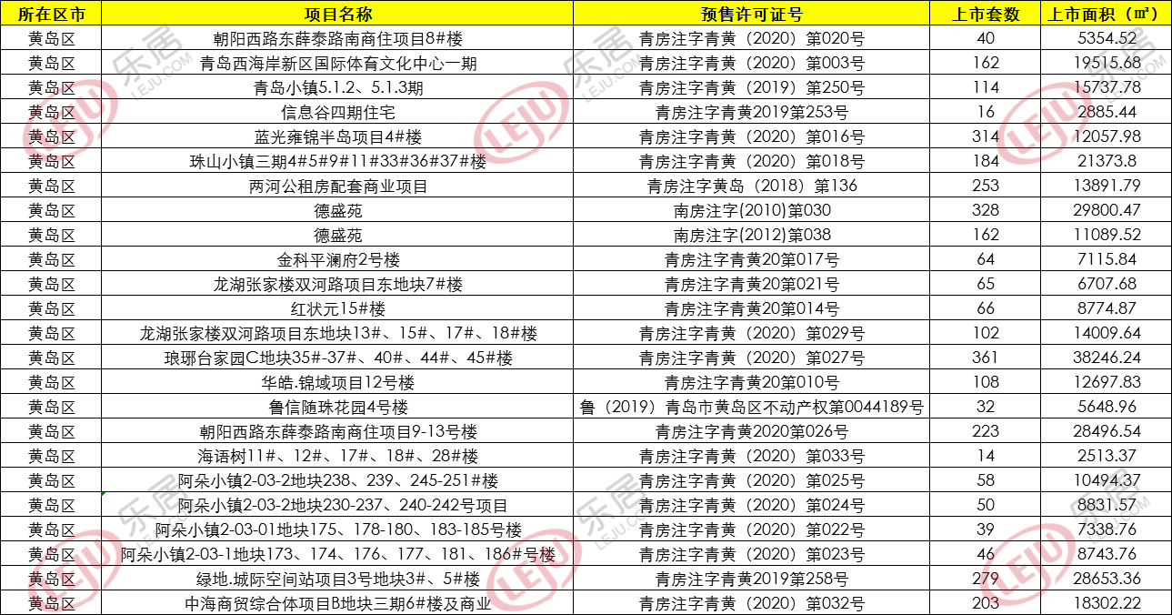 拿证速递|青岛4月份95个项目取得预售许可证 15382套房源入市