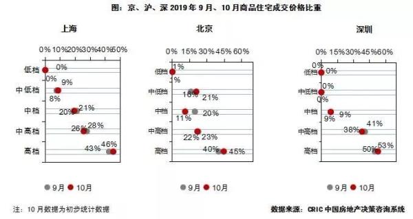 9、10商品住宅成交价格比重