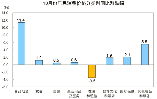 居民消費價格分類別