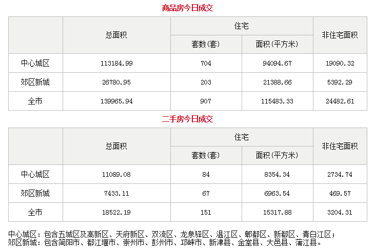 市场成交|8月18日成都成交新房741套 二手房188套