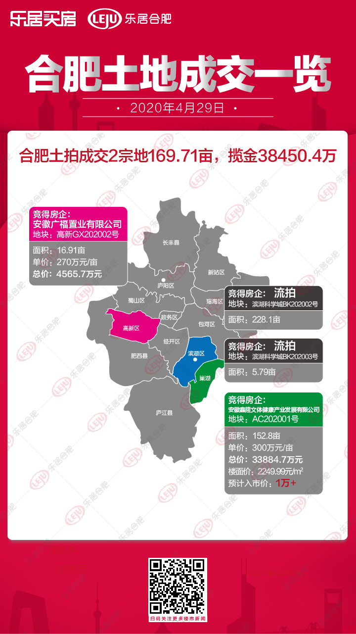 土拍快报|合肥土拍成功出让2宗地，揽金超3.8亿
