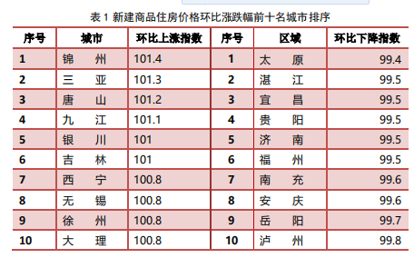 新建商品住房价格环比涨跌幅前十名城市排序