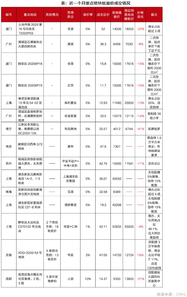 重點地塊低溢價成交情況