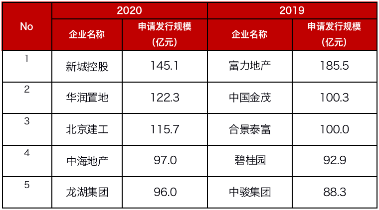 房企新申请ABS发行规模按企业排位