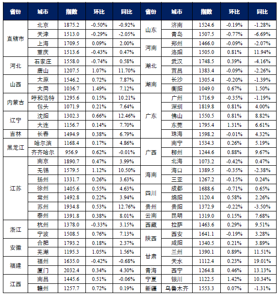10 月各城市二手房價格指數環比變化表