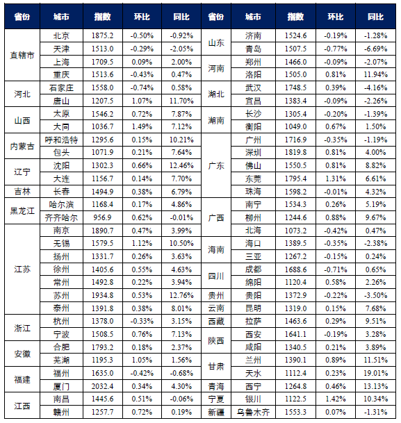 10 月各城市二手房价格指数环比变化表