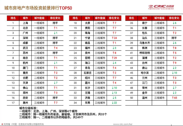 昆明上榜中国城市房地产投资前景排行50强 - 乐