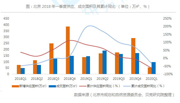 一季度北京新房量跌价稳 成交均价微涨1.8%