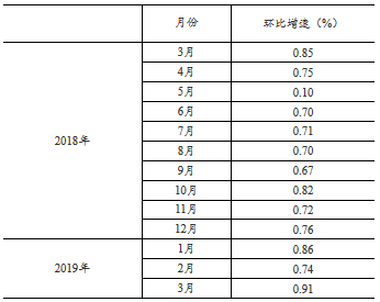 一季度社会消费品