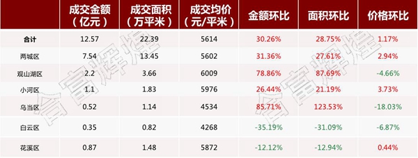 主要区域成交情况