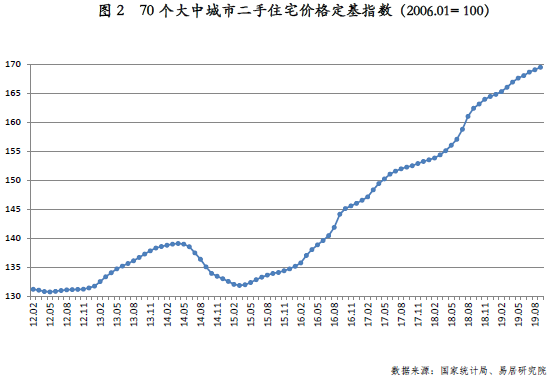 70個大中城市二手住宅價格定基指數