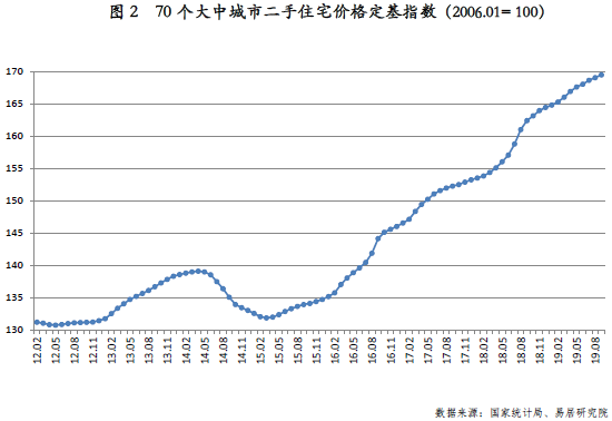 70个大中城市二手住宅价格定基指数