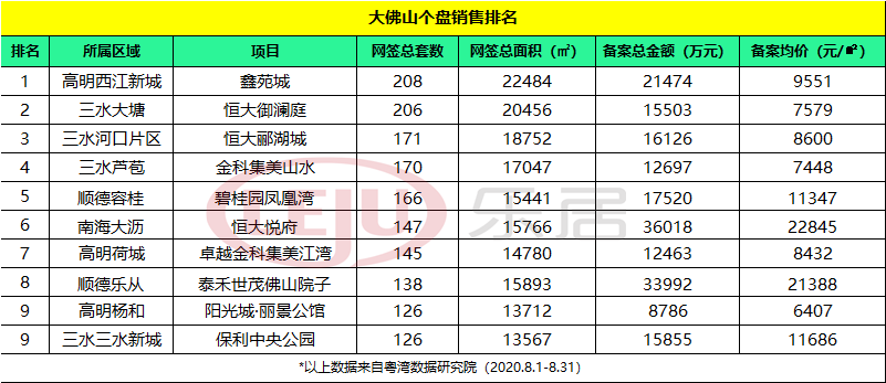 前三恒大占两席 TA居然爆冷夺冠！快看佛山8月上榜都有谁？