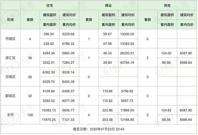 市场成交|7月23日漯河新房签约227套 备案134套 均价5607元/㎡
