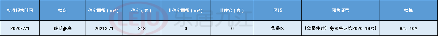 拿证速递|盛世豪庭楼盘新领预售证，213套住宅入市