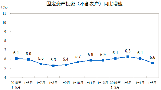 固定資產投資