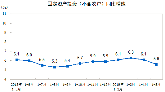 固定资产投资