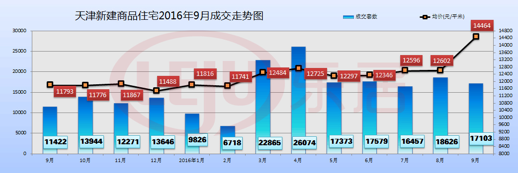 9月天津商品住宅均价环比涨14.8% 东丽区一个