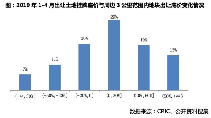 土地市场真的有那么热么？