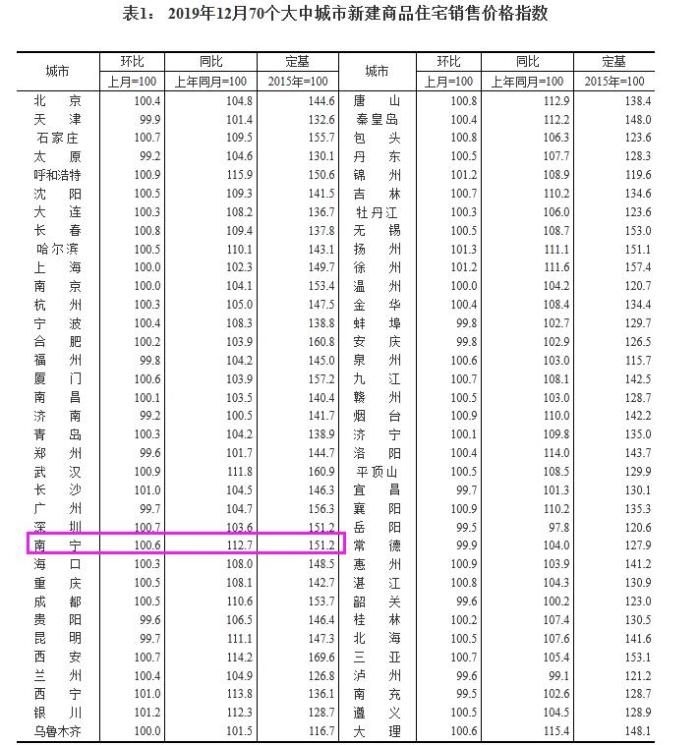国家统计局：2019年12月南宁新房环涨0.6% 同比上涨12.7%