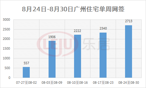 市场成交|2713套！环涨16%！广州上周网签创年内第二高