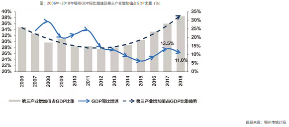 2006年-2018年鄂州GDP同比增速及第三产业增加值占GDP比重（%）