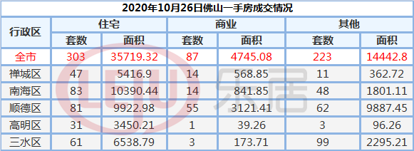 市场成交|10月26日佛山市新房网签303套 二手房150套