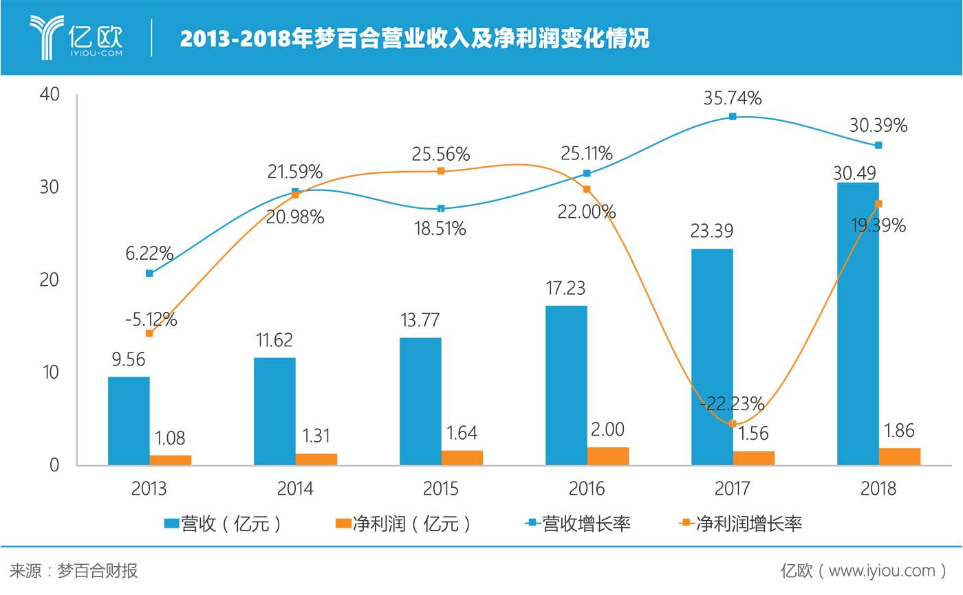 2013-2018年梦百合营业收入及净利润变化情况