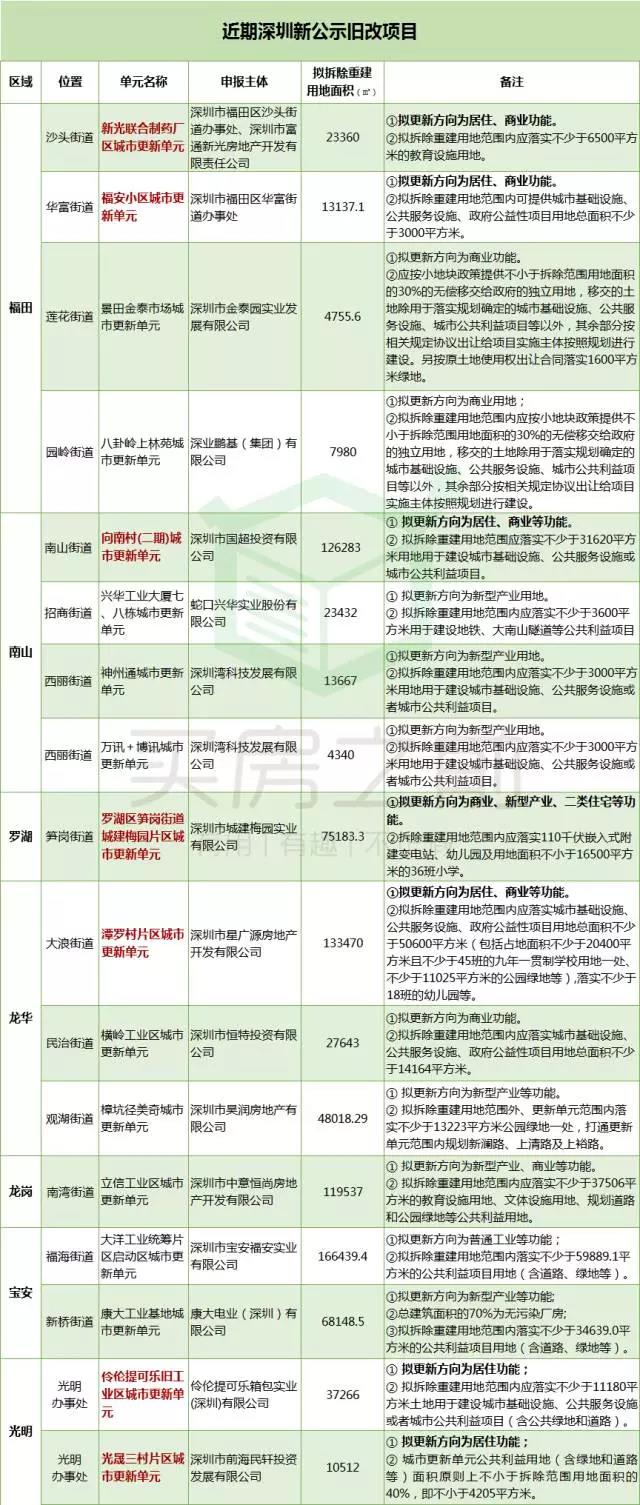 深圳17个最新旧改曝光 来看看你家在附近吗？