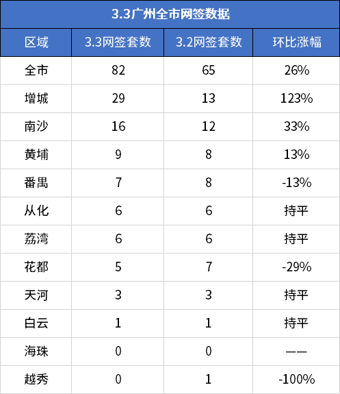 市场成交|3月3日广州一手网签82套 11个区中仅3区有涨幅