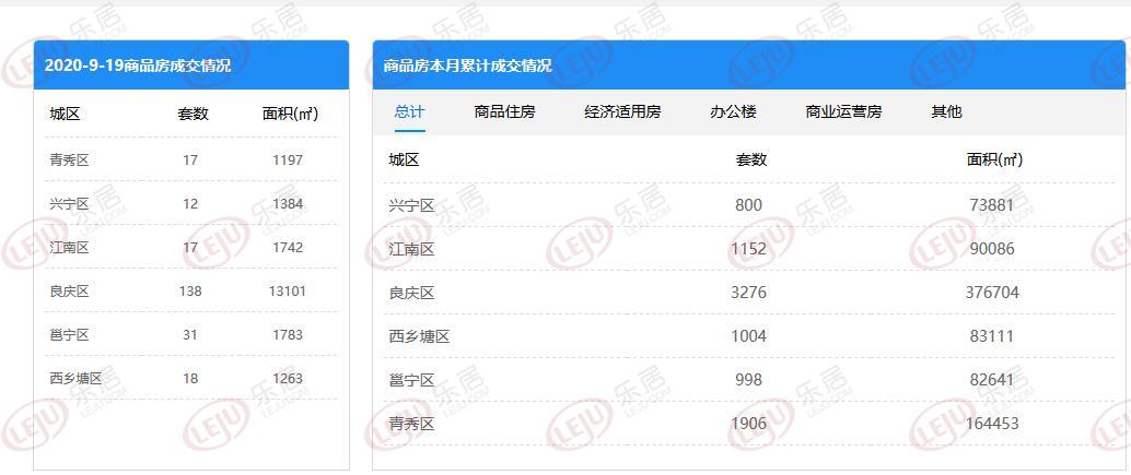 市场成交|9月19日南宁商品房成交223套 仅良庆破百