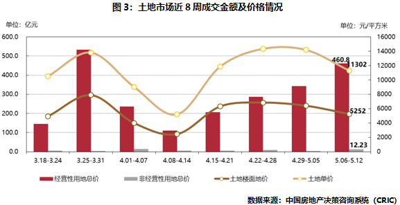 土地市场近8周成交金额及价格情况