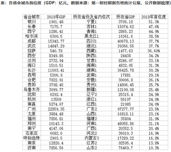 省会城市首位度