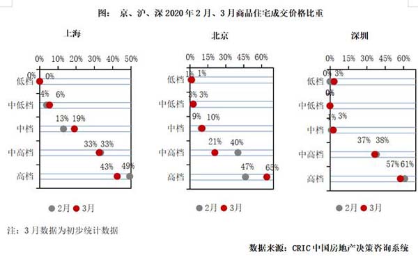 商品住宅成交面积