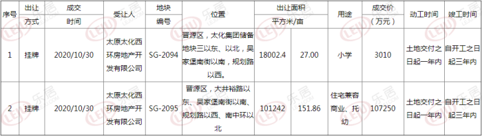 土拍快讯丨保利以11.026亿摘得太原晋源区吴家堡附近两宗地块